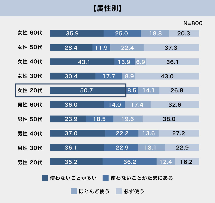 【属性別】 N=800 女性60代 35.9 25.0 18.8 20.3 女性50代 28.4 11.9 22.4 37.3 女性40代 43.1 13.9 6.9 36.1 女性30代 30.4 17.7 8.9 43.0 女性20代 50.7 8.5 14.1 26.8 男性60代 36.0 14.0 17.4 32.6 男性50代 23.9 18.5 19.6 38.0 男性40代 37.0 22.2 13.6 27.2 男性30代 36.1 22.9 18.1 22.9 男性20代 35.2 36.2 12.4 16.2 使わないことが多い 使わないことがたまにある ほとんど使う 必ず使う