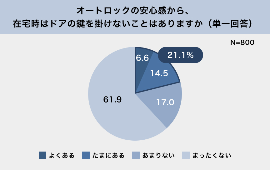 オートロックの安心感から、在宅時はドアの鍵を掛けないことはありますか（単一回答） N=800 よくある6.6%、たまにある14.5%、あまりない17.0%、まったくない61.9%