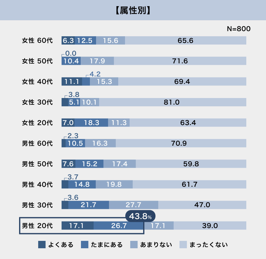 【属性別】 N=800 女性60代 6.3 12.5 15.6 65.6 女性50代 0.0 10.4 17.9 71.6 女性40代 4.2 11.1 15.3 69.4 女性30代 3.8 5.1 10.1 81.0 女性20代 7.0 18.3 11.3 63.4 男性60代 2.3 10.5 16.3 70.9 男性50代 7.6 15.2 17.4 59.8 男性40代 3.7 14.8 19.8 61.7 男性30代 3.6 21.7 27.7 47.0 男性20代 17.1 26.7 17.1 39.0 43.8% よくある たまにある あまりない まったくない