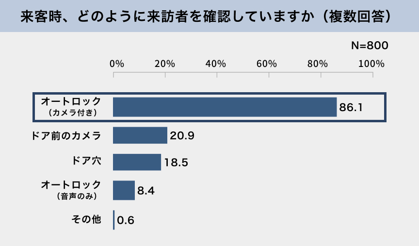 来客時、どのように来訪者を確認していますか（複数回答） N=800 オートロック（カメラ付き）86.1%、ドアの前のカメラ20.9%、ドア穴18.5%、オートロック（音声のみ）8.4%、その他0.6%