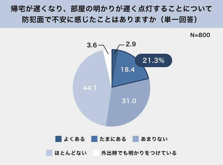 帰宅が遅くなり、部屋の明かりが遅く点灯することについて防犯面で不安に感じたことはありますか（単一回答） N=800 よくある2.9%、たまにある18.4%、あまりない31.0%、ほとんどない44.1%、外出時でも明かりをつけている3.6%