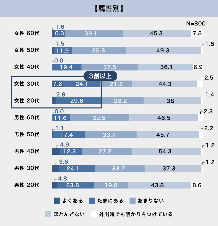 【属性別】 N=800 女性60代 1.6 6.3 39.1 45.3 7.8 女性50代 1.5 11.9 35.8 49.3 1.5 女性40代 0.0 19.4 37.5 36.1 6.9 女性30代 2.5 7.6 24.1 21.5 44.3 女性20代 1.4 2.8 29.6 28.2 38 男性60代 2.3 11.6 39.5 46.5 男性50代 2.2 1.1 17.4 33.7 45.7 男性40代 1.2 4.9 12.3 27.2 54.3 男性30代 1.2 3.6 24.1 33.7 37.3 男性20代 4.8 23.8 19.0 43.8 8.6 3割以上 よくある たまにある あまりない ほとんどない 外出時でも明かりをつけている