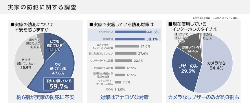 実家の防犯に関する調査 2025年7月調査 n=800（パナソニック調べ） ■実家の防犯について 不安を感じますか とても感じている 12.1% やや感じている 47.6% あまり感じていない 35.9% まったく感じていない 4.4% 不安を感じている 59.7% 約6割が実家の防犯に不安 ■実家で実施している防犯対策は 近所付き合い 40.6% 施設管理 38.1% カメラ付きインターホンの設置 31.0% 特に対策はしていない 27.6% センサーライトの設置 22.1% 防犯カメラの設置 12.5% 迷惑防止機能付き電話を設置 12.5% セキュリティサービスに加入 7.5% その他 1.0% 対策はアナログな対策 ■現在使用しているインターホンのタイプは カメラ付き 54.4% ブザーのみ 29.5% 設置していない 14.4% 機能している機能しない 1.1% その他 0.6% カメラなしブザーのみが約3割も