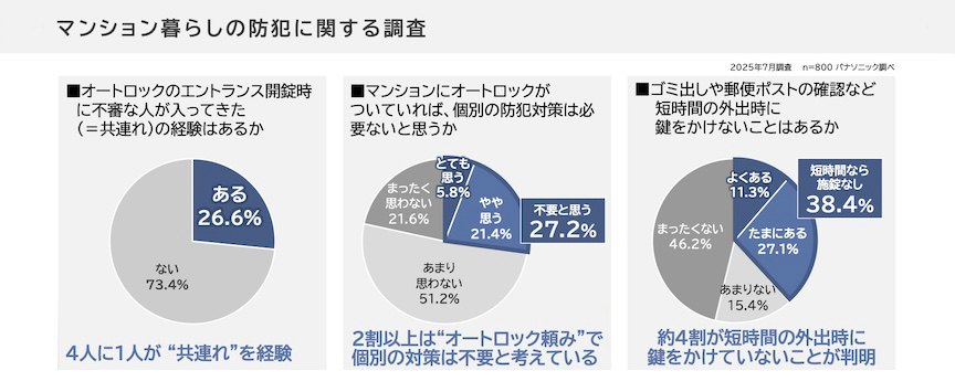 マンション暮らしの防犯に関する調査 2025年7月調査 n=800（パナソニック調べ） ■オートロックのエントランス開錠時に不審な人が入ってきた（＝共連れ）の経験はあるか ない 73.4% ある 26.6% 4人に1人が“共連れ”を経験 ■マンションにオートロックがついていれば、個別の防犯対策は必要ないと思うか あまり思わない 51.2% やや思う 21.4% まったく思わない 21.6% とても思う 5.8% 不要と思う 27.2% 2割以上は“オートロック頼み”で個別の対策は不要と考えている ■ゴミ出しや郵便ポストの確認など短時間の外出時に鍵をかけないことはあるか まったくない 46.2% 短時間なら施錠なし 38.4% たまにある 27.1% あまりない 15.4% よくある 11.3% 約4割が短時間の外出時に鍵をかけていないことが判明