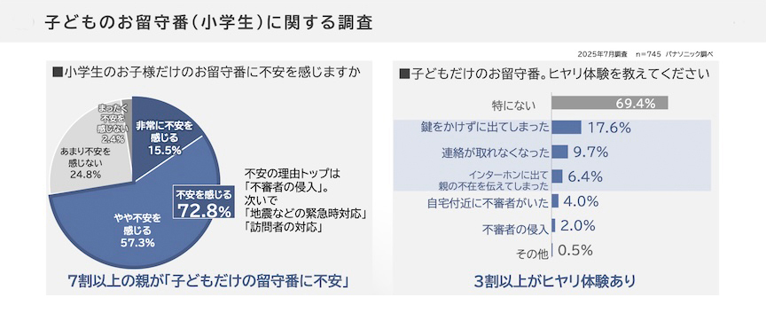 子どものお留守番（小学生）に関する調査 2025年7月調査 n=745（パナソニック調べ） ■小学生のお子様だけのお留守番に不安を感じますか やや不安を感じる 57.3% 非常に不安を感じる 15.5% あまり不安を感じない 24.8% まったく不安を感じない 2.4% 不安を感じる 72.8% 不安の理由トップは「不審者の侵入」「地震などの緊急時対応」「訪問者の対応」 7割以上の親が「子どもだけのお留守番に不安」 ■子どもだけのお留守番。ヒヤリ体験を教えてください 特にない 69.4% 鍵をかけずに出てしまった 17.6% 連絡が取れなくなった 9.7% インターホンに出て親の不在を伝えてしまった 6.4% 自宅付近に不審者がいた 4.0% 不審者の侵入 2.0% その他 0.5% 3割以上がヒヤリ体験あり