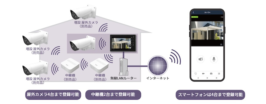 増設屋外カメラ（別売品） 増設屋外カメラ（別売品） 増設屋外カメラ（別売品） 中継機（別売品） 中継機（別売品） 無線LANルーター インターネット 屋外カメラ5台まで登録可能 中継機2台まで登録可能 スマートフォンは4台まで登録可能