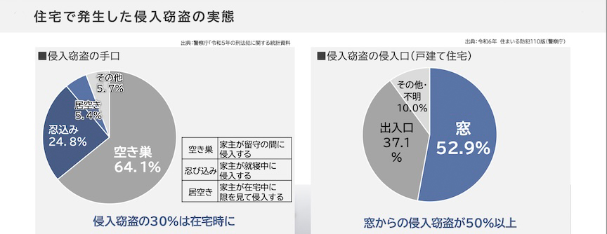 住宅で発生した侵入窃盗の実態 侵入窃盗の手口 空き巣 64.1% 忍込み 24.8% 居空き 5.4% その他 5.7% 侵入窃盗の侵入口（戸建て住宅） 窓 52.9% 出入口 37.1% その他・不明 10.0% 侵入窃盗の30％は在宅時に 窓からの侵入窃盗が50％以上
