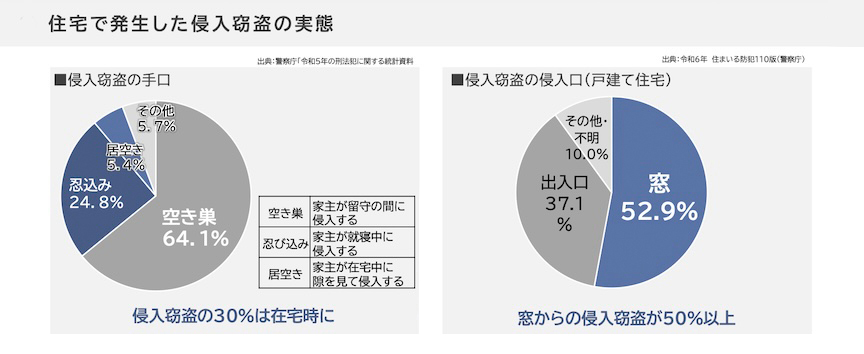 住宅で発生した侵入窃盗の実態 侵入窃盗の手口 空き巣 64.1% 忍込み 24.8% 居空き 5.4% その他 5.7% 侵入窃盗の侵入口（戸建て住宅） 窓 52.9% 出入口 37.1% その他・不明 10.0% 侵入窃盗の30％は在宅時に 窓からの侵入窃盗が50％以上