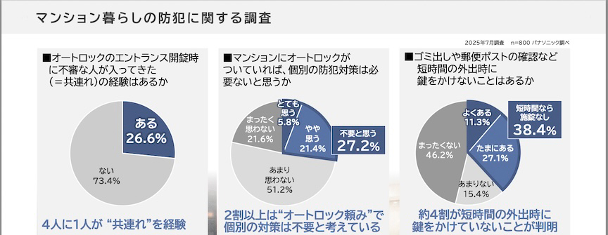 オートロックのエントランス開錠時に不審な人が入ってきた（共連れ）の経験はあるか ある 26.6% ない 73.4% マンションにオートロックがついていれば、個別の防犯対策は必要ないと思うか とても思う 5.8% やや思う 21.4% まったく思わない 21.6% あまり思わない 51.2% 不要と思う 27.2% ゴミ出しや郵便ポストの確認など短時間の外出時に鍵をかけないことはあるか よくある 11.3% 短時間なら施錠なし 38.4% たまにある 27.1% あまりない 15.6% まったくない 46.2%