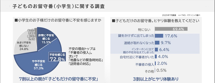 子どものお留守番（小学生）に関する調査 小学生のお子様だけのお留守番に不安を感じますか 非常に不安を感じる15.5％ やや不安を感じる57.3％ あまり不安を感じない24.8％ まったく不安を感じない2.4％ 不安の理由トップは「不審者の侵入」。次いで「池や川などの緊急時対応」「訪問者の対応」 7割以上の親が「子どもだけの留守番に不安」 子どもだけのお留守番。ヒヤリ体験を教えてください 特にない69.4％ 鍵をかけずに出てしまった17.6％ 連絡が取れなくなった9.7％ インターホンに親の不在を伝えてしまった6.4％ 自宅付近に不審者がいた4.0％ 不審者の侵入2.0％ その他0.5％ 3割以上がヒヤリ体験あり 2025年7月調査 n=745 パナソニック調べ