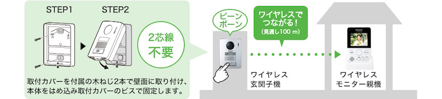 STEP1 STEP2 2芯線不要 取付カバーを付属の木ねじ2本で壁面に取り付け、本体をはめ込み取付カバーのビスで固定します。 ピンポーン ワイヤレスでつながる！（見通し100m） ワイヤレス玄関子機 ワイヤレスモニター親機
