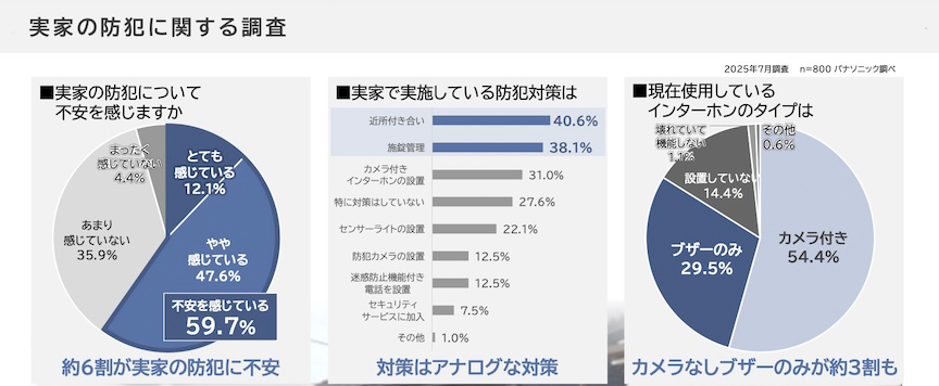 実家の防犯について不安を感じますか？ とても感じている 12.1% やや感じている 47.6% あまり感じていない 35.9% まったく感じていない 4.4% 不安を感じている 59.7% 実家で実施している防犯対策は 近所付き合い 40.6% 施錠強化 38.1% カメラ付きインターホンの設置 31.0% 特に対策はしていない 27.6% センサーライトの設置 22.1% 防犯カメラの設置 12.5% 防犯砂利の設置 12.5% セキュリティ会社の契約 7.5% その他 1.0% 現在使用しているインターホンのタイプは カメラ付き 54.4% ブザーのみ 29.5% 設置していない 14.4% 壊れていて機能していない 1.1% その他 0.6%