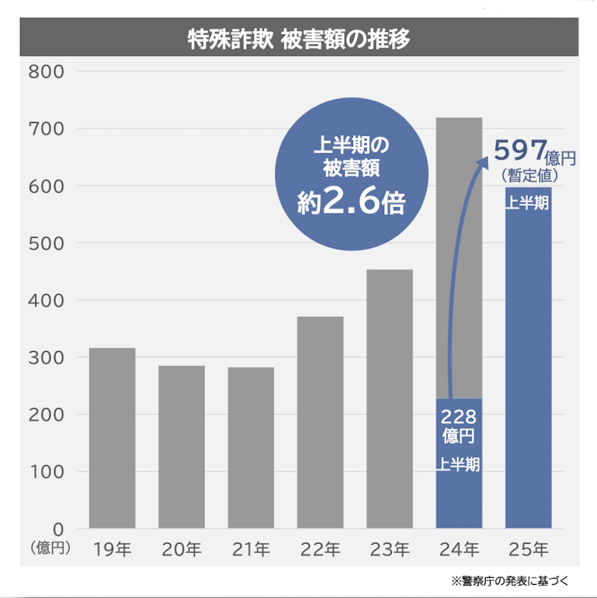 特殊詐欺 被害額の推移 上半期の被害額 約2.6倍 228億円 上半期 597億円（暫定値） 上半期 ※警察庁の発表に基づく