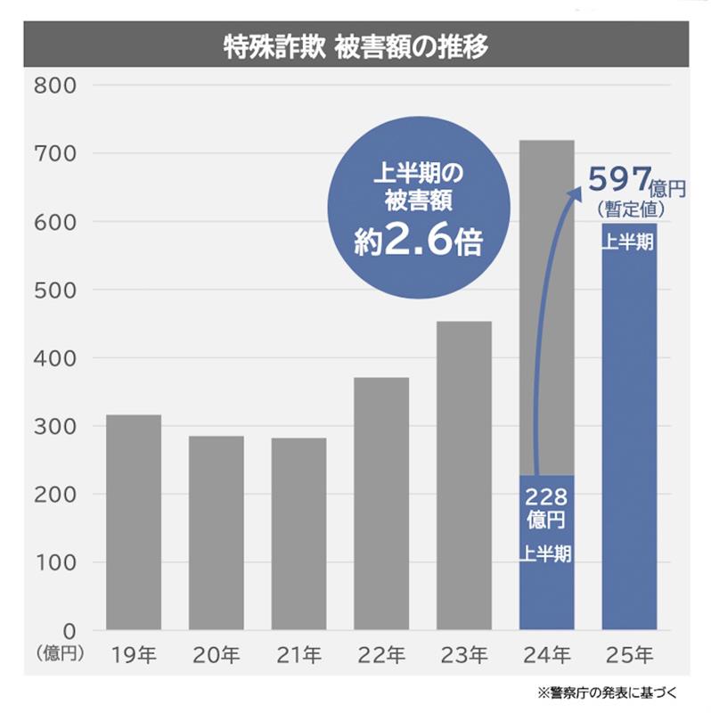 特殊詐欺 被害額の推移 上半期の被害額 約2.6倍 228億円 上半期 597億円（暫定値） 上半期 ※警察庁の発表に基づく