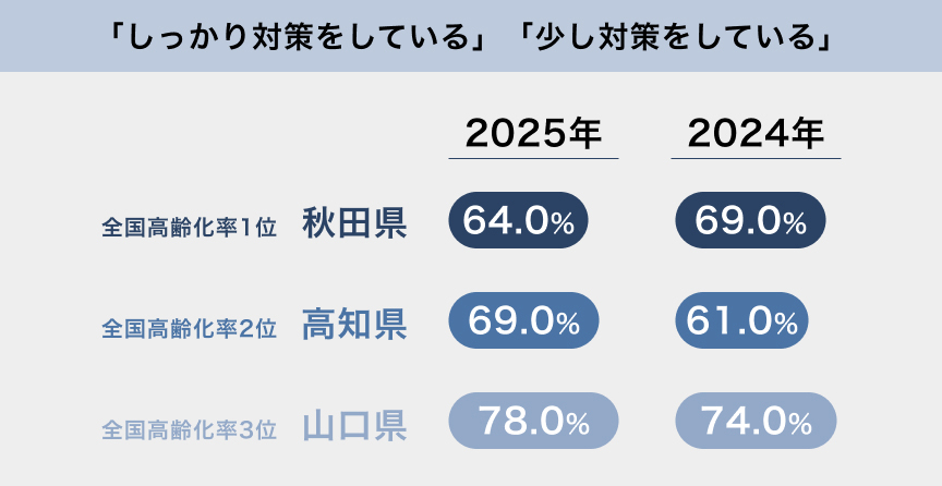 「しっかり対策をしている」「少し対策をしている」 2025年 2024年 全国高齢化率1位 秋田県 64.0% 69.0% 全国高齢化率2位 高知県 69.0% 61.0% 全国高齢化率3位 山口県 78.0% 74.0%