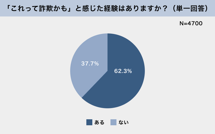 「これって詐欺かも」と感じた経験はありますか？（単一回答） N=4700 ある 62.3% ない 37.7%