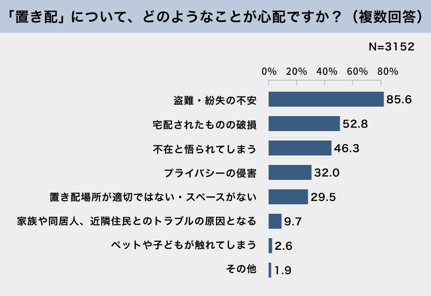 「置き配」について、どのようなことが心配ですか？（複数回答） N=3152 盗難・紛失の不安 85.6% 宅配されたものの破損 52.8% 不在と悟られてしまう 46.3% プライバシーの侵害 32.0% 置き配場所が適切ではない・スペースがない 29.5% 家族や同居人、近隣住民とのトラブルの原因となる 9.7% ペットや子どもが触れてしまう 2.6% その他 1.9%