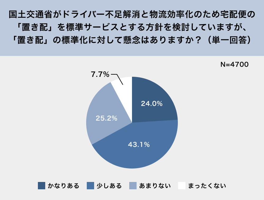 国土交通省がドライバー不足解消と物流効率化のため宅配便の「置き配」を標準サービスとする方針を検討していますが、「置き配」の標準化に対して懸念はありますか？（単一回答） N=4700 かなりある 24.0% 少しある 43.1% あまりない 25.2% まったくない 7.7%
