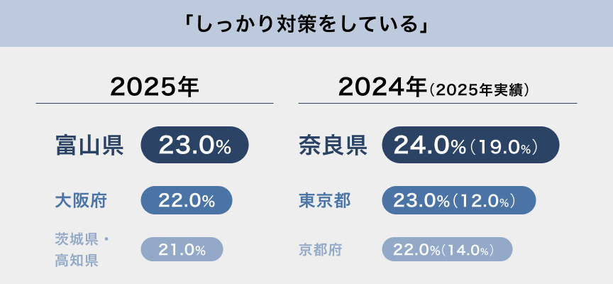 「しっかり対策をしている」 2025年 富山県 23.0% 大阪府 22.0% 茨城県・高知県 21.0% 2024年（2025年実績） 奈良県 24.0%（19.0%） 東京都 23.0%（12.0%） 京都府 22.0%（14.0%）