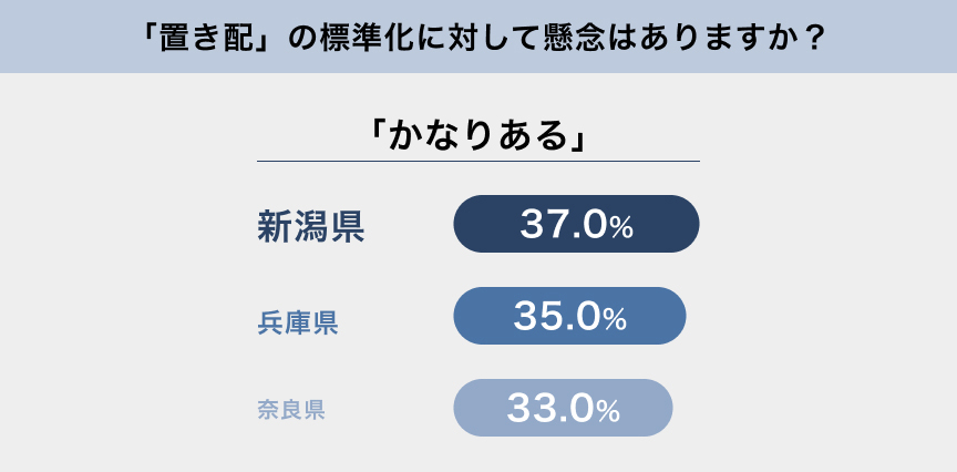 「置き配」の標準化に対して懸念はありますか？ 「かなりある」 新潟県 37.0% 兵庫県 35.0% 奈良県 33.0%