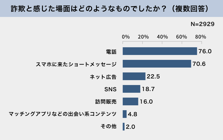 詐欺と感じた場面はどのようなものでしたか？（複数回答） N=2929 電話 76.0% スマホに来たショートメッセージ 70.6% ネット広告 22.5% SNS 18.7% 訪問販売 16.0% マッチングアプリなどの出会い系コンテンツ 4.8% その他 2.0%