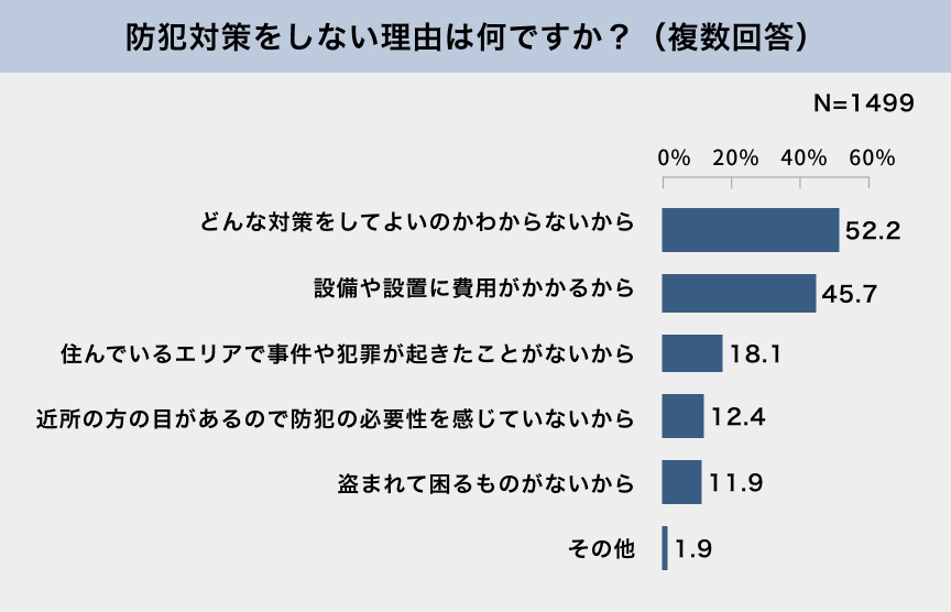 防犯対策をしない理由は何ですか？（複数回答） N=1499 どんな対策をしてよいのかわからないから 52.2% 設備や設置に費用がかかるから 45.7% 住んでいるエリアで事件や犯罪が起きたことがないから 18.1% 近所の方の目があるので防犯の必要性を感じていないから 12.4% 盗まれて困るものがないから 11.9% その他 1.9%