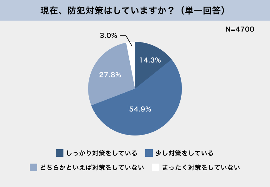 現在、防犯対策はしていますか？（単一回答） N=4700 しっかり対策をしている 14.3% 少し対策をしている 54.9% どちらかといえば対策をしていない 27.8% まったく対策をしていない 3.0%