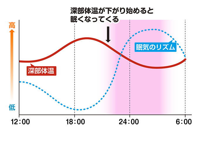 深部体温が下がり始めると 眠くなってくる 深部体温 眠気のリズム