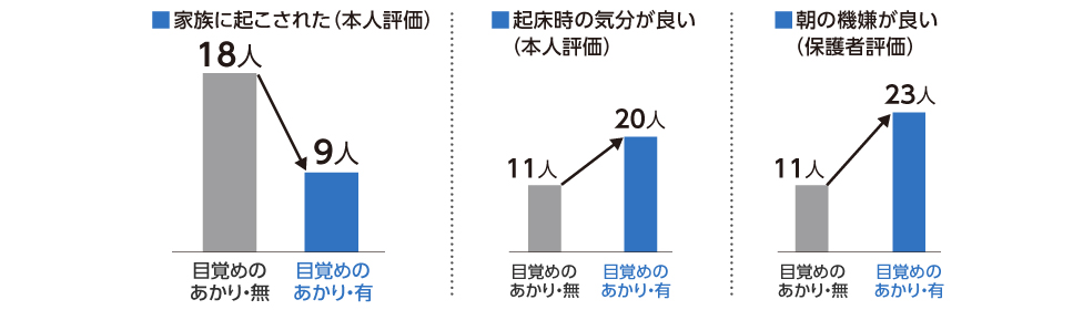 グラフ,本人評価で「目覚めのあかり・有」では無しの場合に比べ、家族に起こされたと回答した人が18人から9人に減少、また起床時の気分が良いと回答した人が11人から20人に増加。保護者評価では、朝の機嫌が良いと回答した人が11人から23人に増加