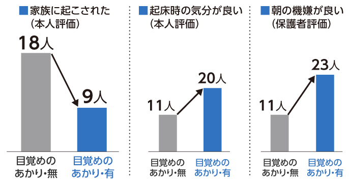 グラフ,本人評価で「目覚めのあかり・有」では無しの場合に比べ、家族に起こされたと回答した人が18人から9人に減少、また起床時の気分が良いと回答した人が11人から20人に増加。保護者評価では、朝の機嫌が良いと回答した人が11人から23人に増加