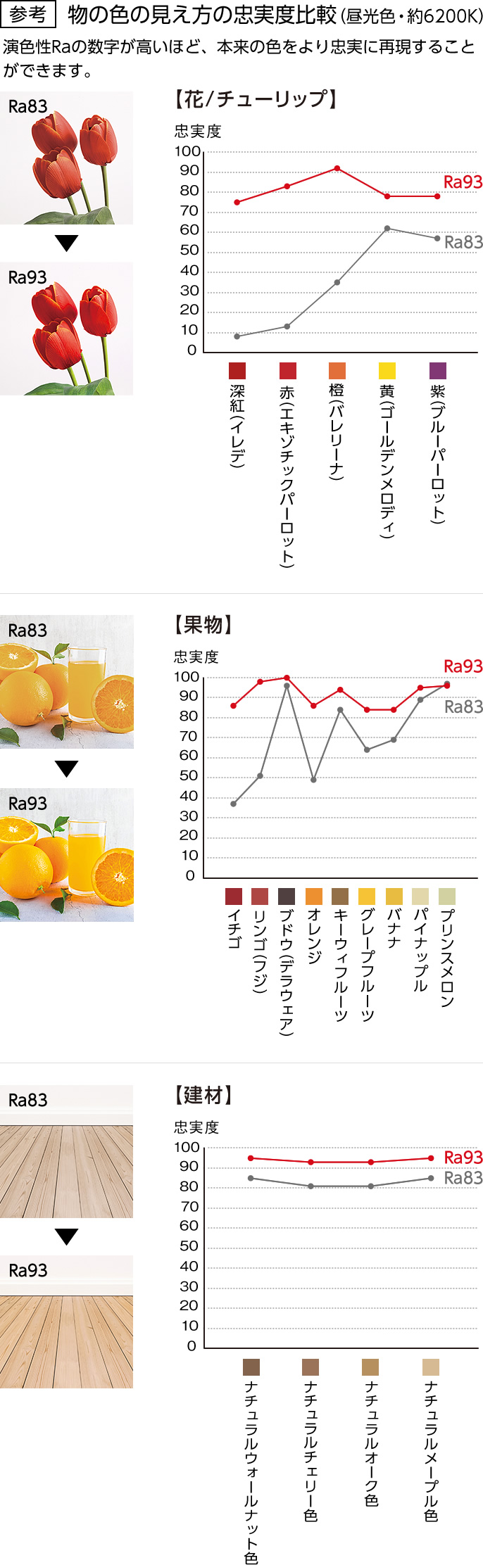 （参考）物の色の見え方の忠実度比較（演色性Raの数字が高いほど、本来の色をより忠実に再現することができます）【花/チューリップ】【果物】【建材】においてRa93とRa83を比較