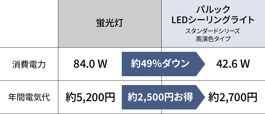 表：パルックLEDシーリングライトの消費電力は蛍光灯のそれよりも約49％ダウン。同じく年間電気代も約2,500円お得。