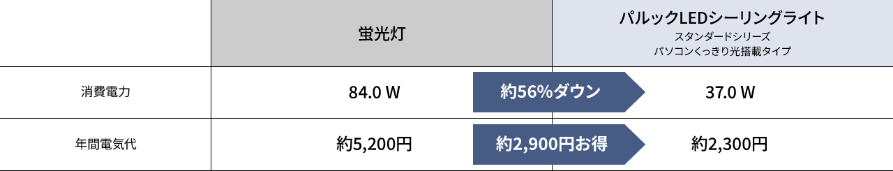 表：パルックLEDシーリングライトの消費電力は蛍光灯のそれよりも約56％ダウン。同じく年間電気代も約2,900円お得。