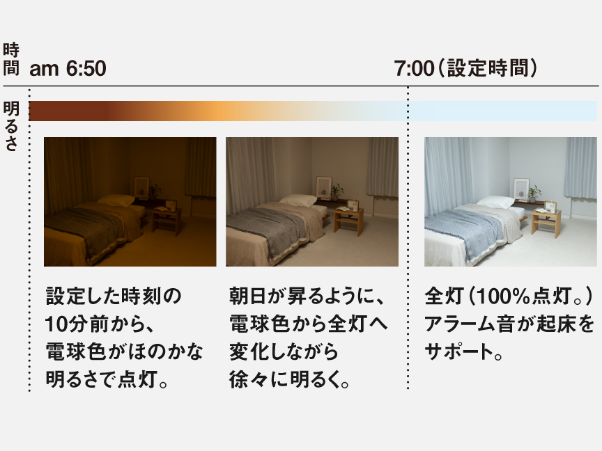 おめざめモード説明