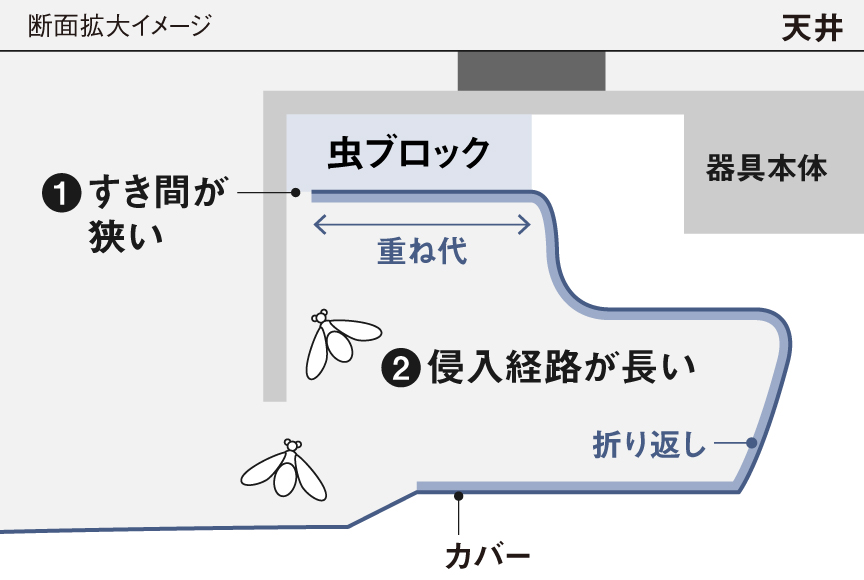 虫返し構造・虫ブロック