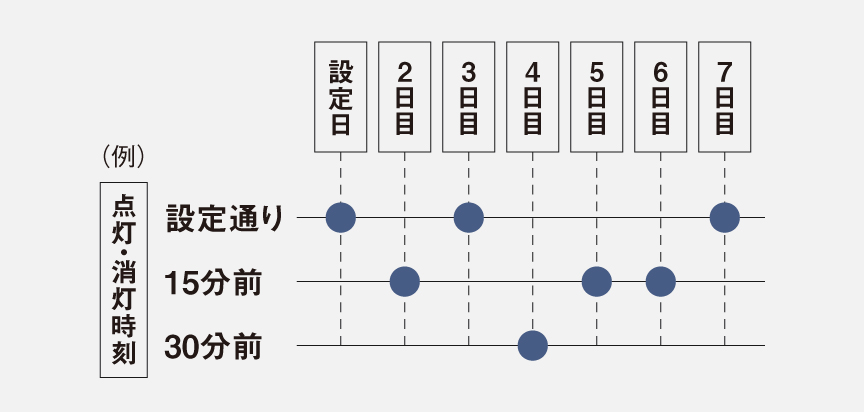 るすばんタイマー設定例
