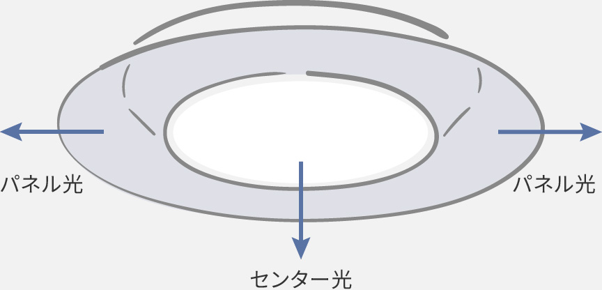 イメージ：センター光とパネル光