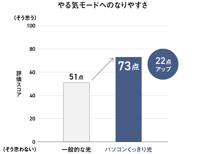 グラフ：やる気モードへのなりやすさ｜一般的な光：51点→パソコンくっきり光：73点　22点アップ