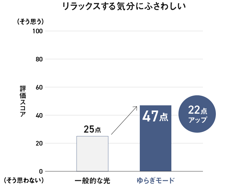 グラフ：リラックスする気分にふさわしい｜一般的な光：25点→ゆらぎモード：47点　22点アップ