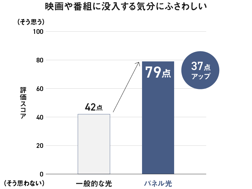 グラフ：映画や番組に没入する気分にふさわしい｜一般的な光：42点→パネル光：79点　37点アップ