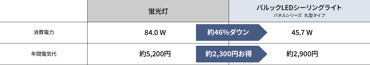 蛍光灯とパルック LEDシーリングライト パネルシリーズ  丸型タイプの消費電力量・年間電気代の比較