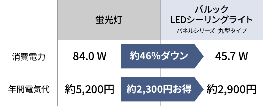 蛍光灯とパルック LEDシーリングライト パネルシリーズ  丸型タイプの消費電力量・年間電気代の比較