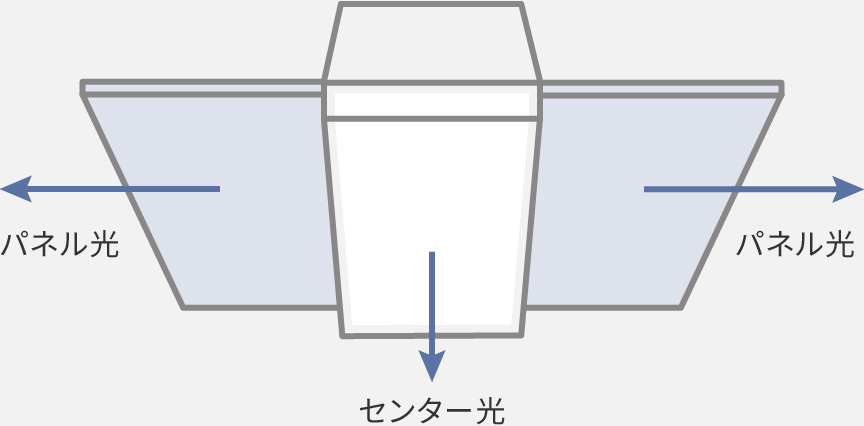 イメージ：センター光とパネル光