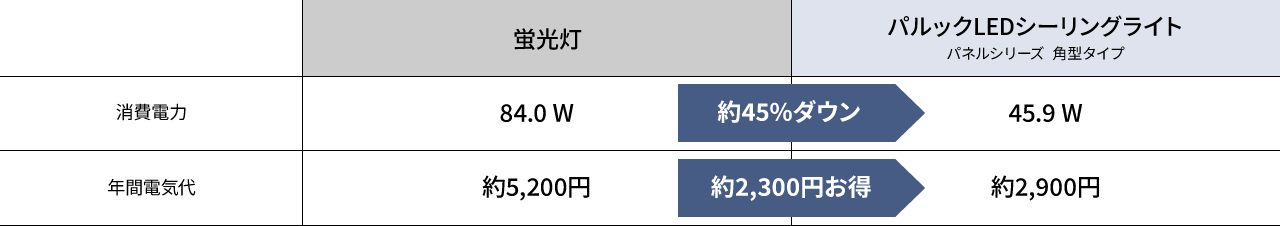 蛍光灯とパルック LEDシーリングライト パネルシリーズ  角型タイプの消費電力量・年間電気代の比較