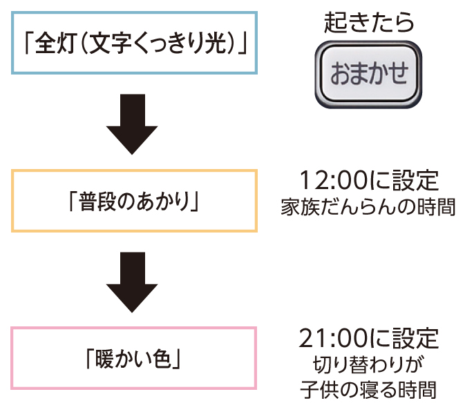 「全灯（文字くっきり光）」：起きたら「おまかせ」ボタンを押す。,「普段のあかり」：12時に設定。家族だんらんの時間。,「暖かい色」：21時に設定。切り替わりが子供の寝る時間。