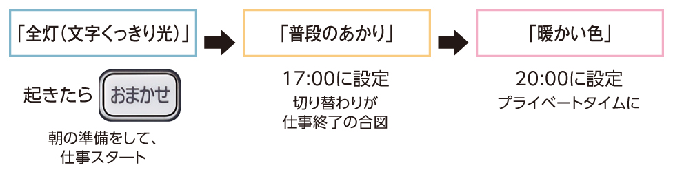 「全灯（文字くっきり光）」：起きたら「おまかせ」ボタンを押し、朝の準備をして、仕事スタート。,「普段のあかり」：17時に設定。切り替わりが仕事終了の合図。,「暖かい色」：20時に設定。プライベートタイムに。