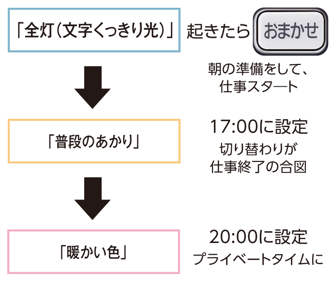 「全灯（文字くっきり光）」：起きたら「おまかせ」ボタンを押し、朝の準備をして、仕事スタート。,「普段のあかり」：17時に設定。切り替わりが仕事終了の合図。,「暖かい色」：20時に設定。プライベートタイムに。