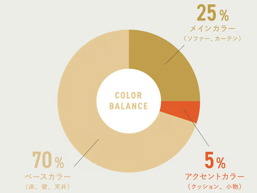 お部屋の「配色」の黄金比率：ベースカラー（床、壁、天井）70%、メインカラー（ソファー、カーテン）25%、アクセントカラー（クッション、小物）5%