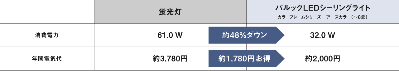 蛍光灯とパルック LEDシーリングライト カラーフレームシリーズの消費電力量・年間電気代の比較