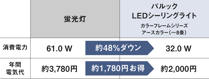蛍光灯とパルック LEDシーリングライト カラーフレームシリーズの消費電力量・年間電気代の比較